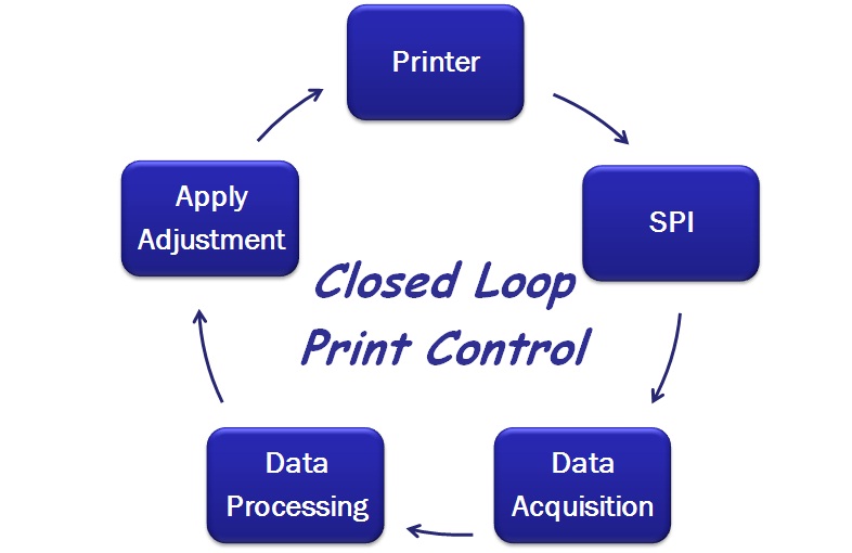 SPI print optimizer